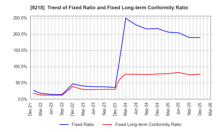 9218 Mental Health Technologies Co.,Ltd.: Trend of Fixed Ratio and Fixed Long-term Conformity Ratio
