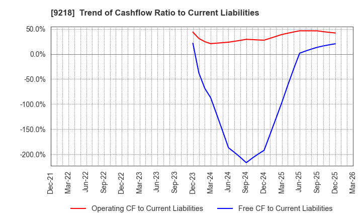 9218 Mental Health Technologies Co.,Ltd.: Trend of Cashflow Ratio to Current Liabilities