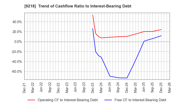 9218 Mental Health Technologies Co.,Ltd.: Trend of Cashflow Ratio to Interest-Bearing Debt
