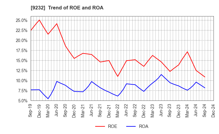 9232 PASCO CORPORATION: Trend of ROE and ROA