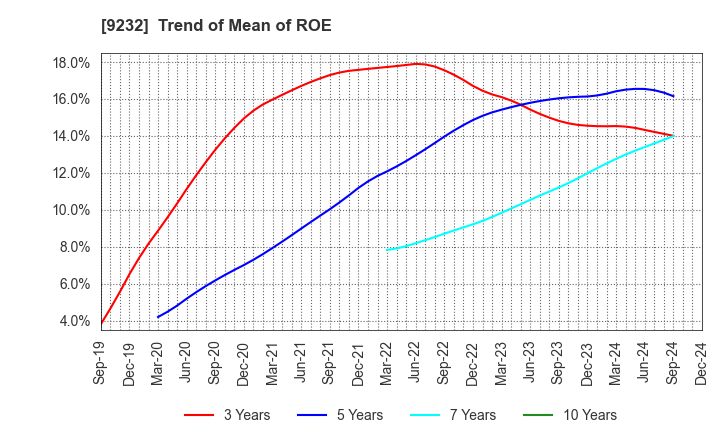 9232 PASCO CORPORATION: Trend of Mean of ROE