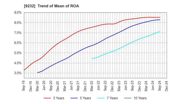 9232 PASCO CORPORATION: Trend of Mean of ROA