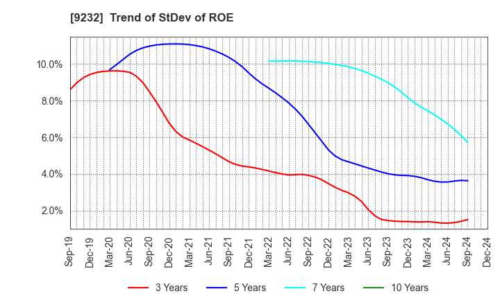 9232 PASCO CORPORATION: Trend of StDev of ROE