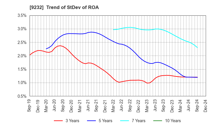 9232 PASCO CORPORATION: Trend of StDev of ROA