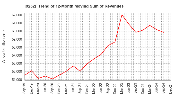 9232 PASCO CORPORATION: Trend of 12-Month Moving Sum of Revenues