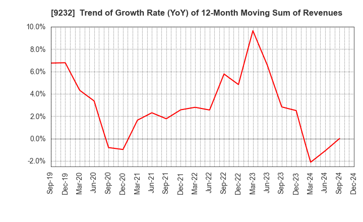 9232 PASCO CORPORATION: Trend of Growth Rate (YoY) of 12-Month Moving Sum of Revenues