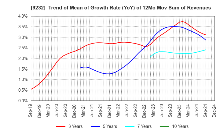 9232 PASCO CORPORATION: Trend of Mean of Growth Rate (YoY) of 12Mo Mov Sum of Revenues