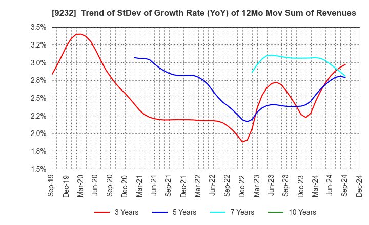 9232 PASCO CORPORATION: Trend of StDev of Growth Rate (YoY) of 12Mo Mov Sum of Revenues