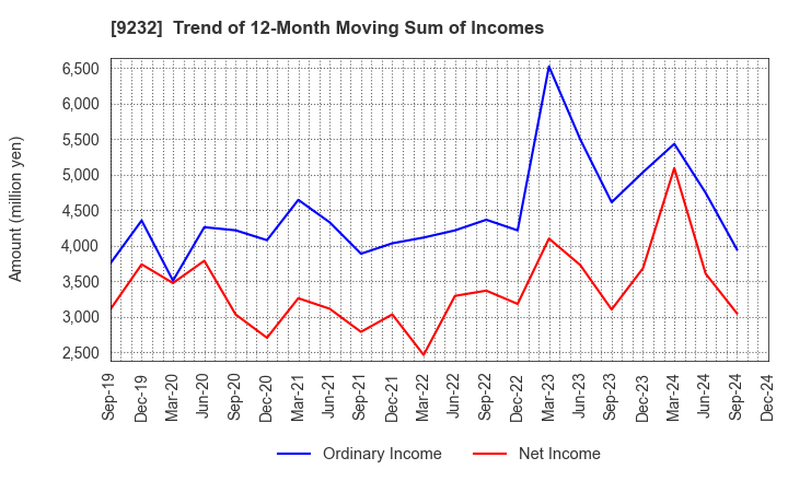 9232 PASCO CORPORATION: Trend of 12-Month Moving Sum of Incomes