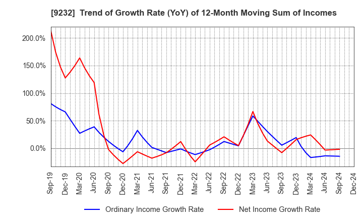 9232 PASCO CORPORATION: Trend of Growth Rate (YoY) of 12-Month Moving Sum of Incomes