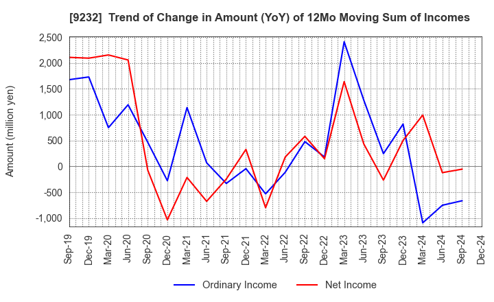 9232 PASCO CORPORATION: Trend of Change in Amount (YoY) of 12Mo Moving Sum of Incomes