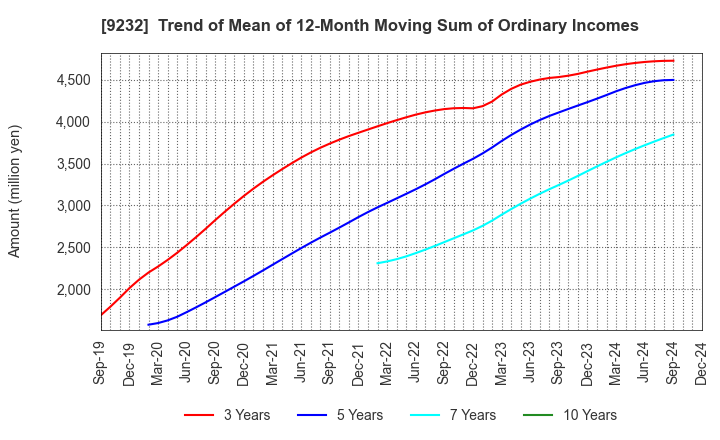 9232 PASCO CORPORATION: Trend of Mean of 12-Month Moving Sum of Ordinary Incomes