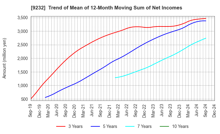 9232 PASCO CORPORATION: Trend of Mean of 12-Month Moving Sum of Net Incomes