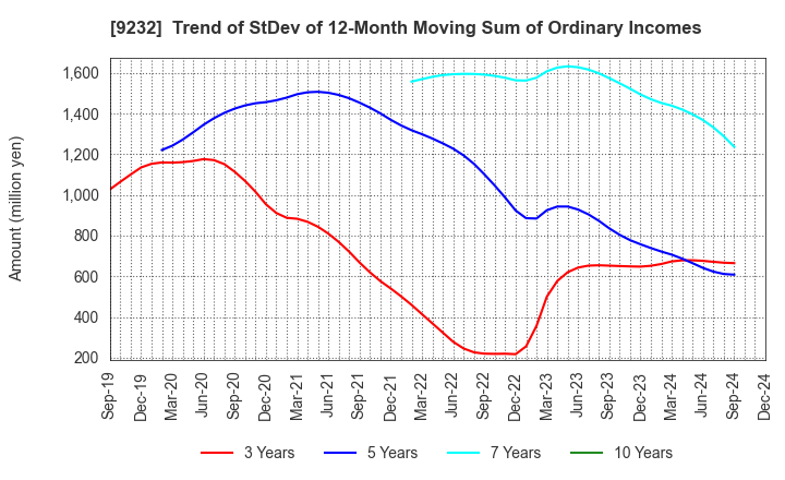 9232 PASCO CORPORATION: Trend of StDev of 12-Month Moving Sum of Ordinary Incomes