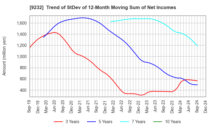 9232 PASCO CORPORATION: Trend of StDev of 12-Month Moving Sum of Net Incomes