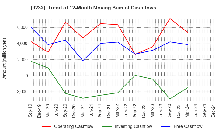 9232 PASCO CORPORATION: Trend of 12-Month Moving Sum of Cashflows