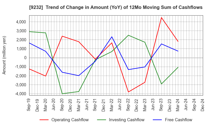 9232 PASCO CORPORATION: Trend of Change in Amount (YoY) of 12Mo Moving Sum of Cashflows