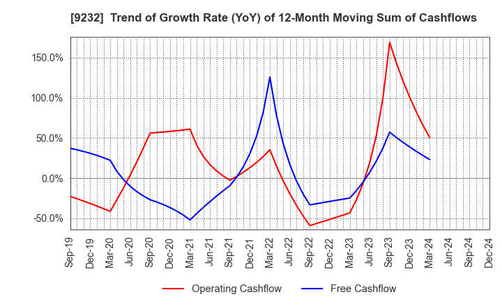 9232 PASCO CORPORATION: Trend of Growth Rate (YoY) of 12-Month Moving Sum of Cashflows