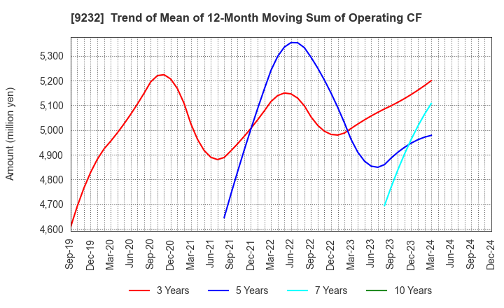 9232 PASCO CORPORATION: Trend of Mean of 12-Month Moving Sum of Operating CF