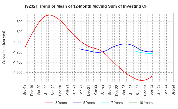 9232 PASCO CORPORATION: Trend of Mean of 12-Month Moving Sum of Investing CF