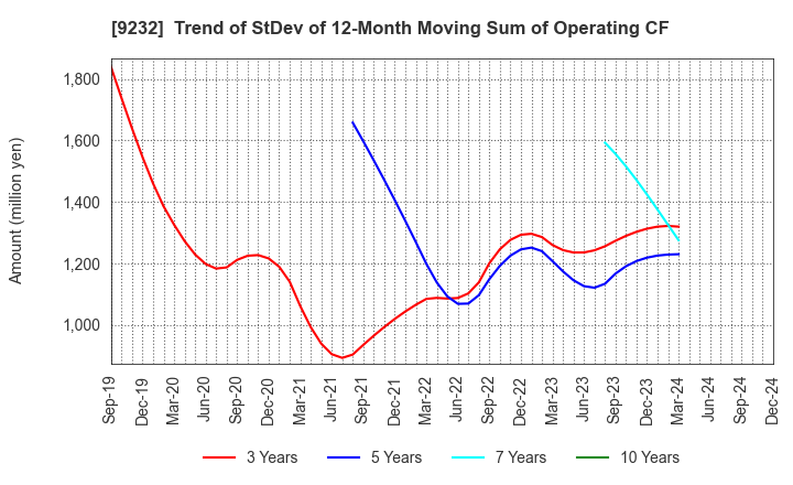 9232 PASCO CORPORATION: Trend of StDev of 12-Month Moving Sum of Operating CF