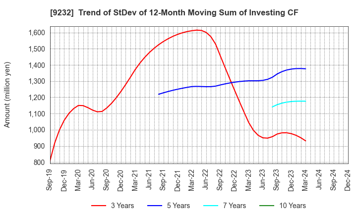 9232 PASCO CORPORATION: Trend of StDev of 12-Month Moving Sum of Investing CF