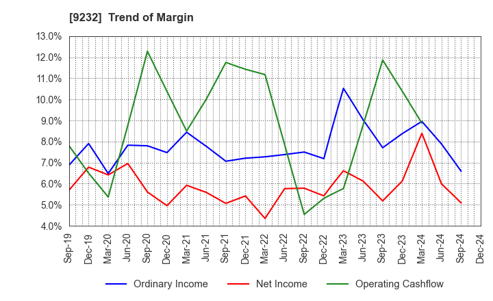 9232 PASCO CORPORATION: Trend of Margin