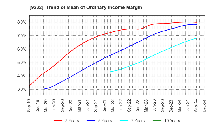 9232 PASCO CORPORATION: Trend of Mean of Ordinary Income Margin