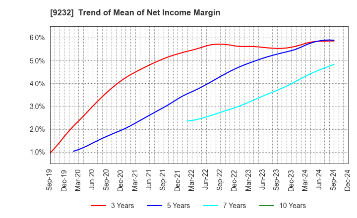 9232 PASCO CORPORATION: Trend of Mean of Net Income Margin