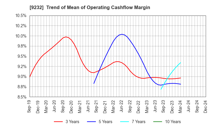 9232 PASCO CORPORATION: Trend of Mean of Operating Cashflow Margin