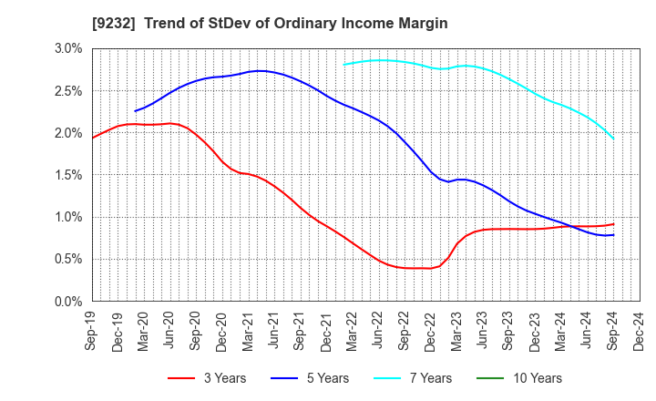 9232 PASCO CORPORATION: Trend of StDev of Ordinary Income Margin