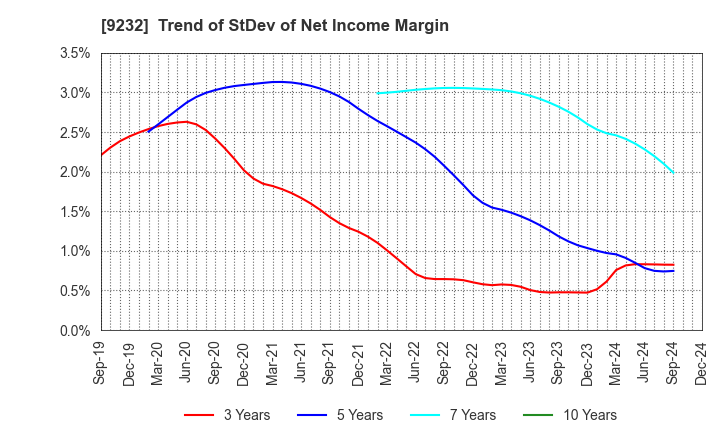 9232 PASCO CORPORATION: Trend of StDev of Net Income Margin