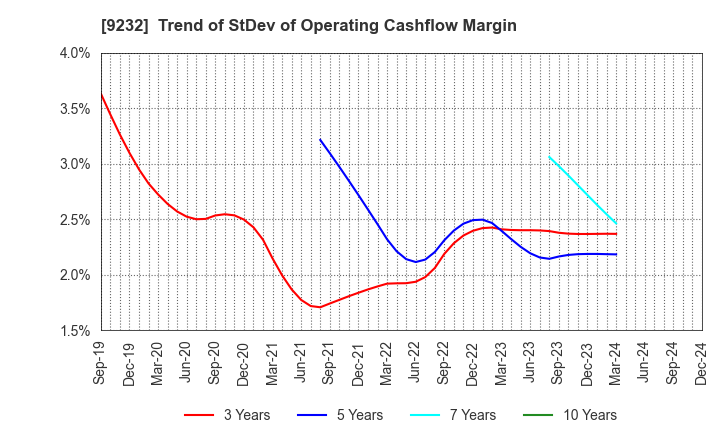 9232 PASCO CORPORATION: Trend of StDev of Operating Cashflow Margin