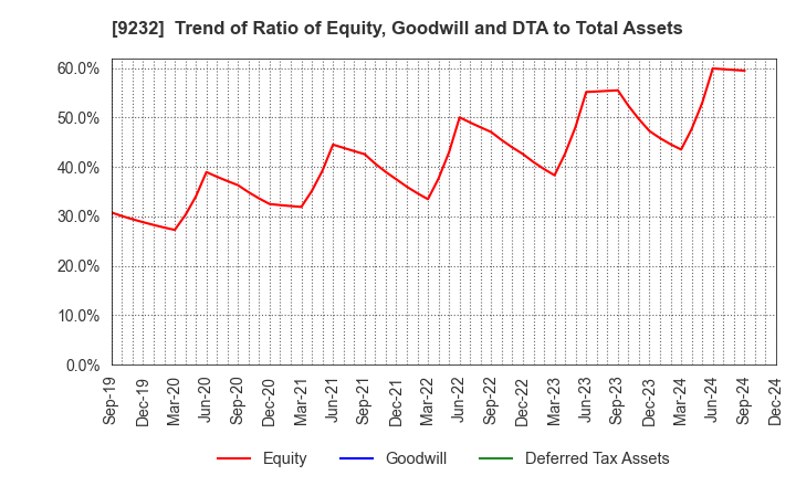 9232 PASCO CORPORATION: Trend of Ratio of Equity, Goodwill and DTA to Total Assets