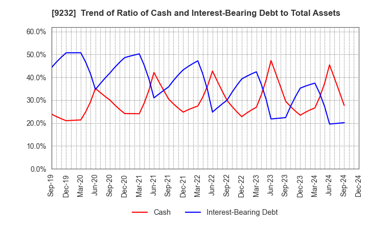 9232 PASCO CORPORATION: Trend of Ratio of Cash and Interest-Bearing Debt to Total Assets