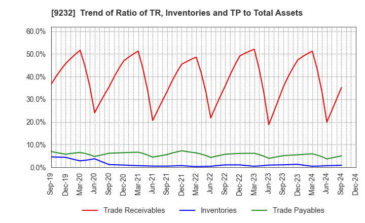 9232 PASCO CORPORATION: Trend of Ratio of TR, Inventories and TP to Total Assets