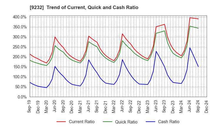 9232 PASCO CORPORATION: Trend of Current, Quick and Cash Ratio