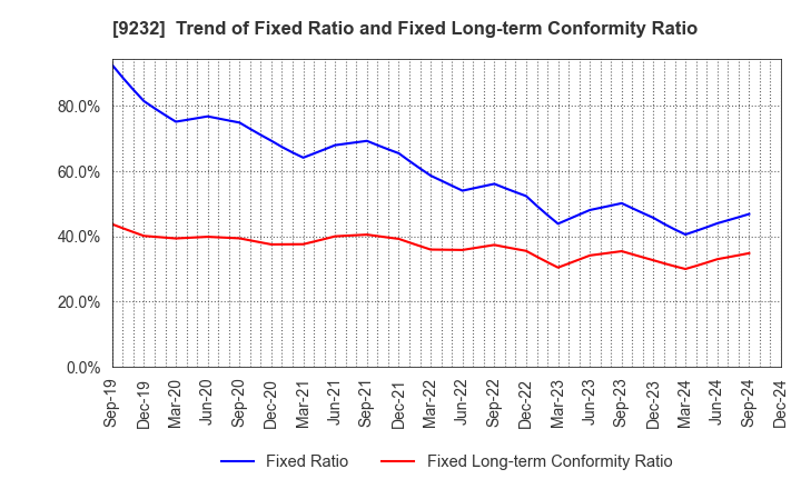 9232 PASCO CORPORATION: Trend of Fixed Ratio and Fixed Long-term Conformity Ratio