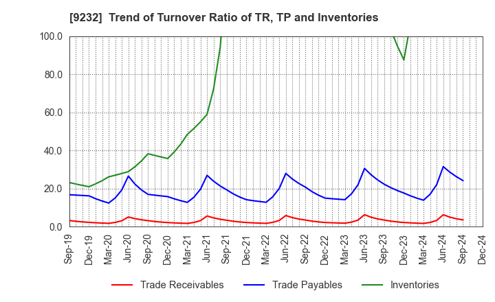 9232 PASCO CORPORATION: Trend of Turnover Ratio of TR, TP and Inventories