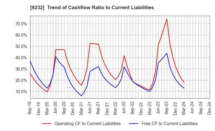 9232 PASCO CORPORATION: Trend of Cashflow Ratio to Current Liabilities