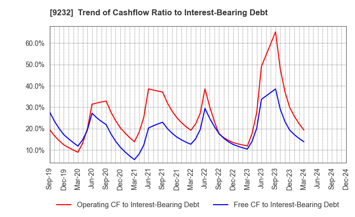 9232 PASCO CORPORATION: Trend of Cashflow Ratio to Interest-Bearing Debt