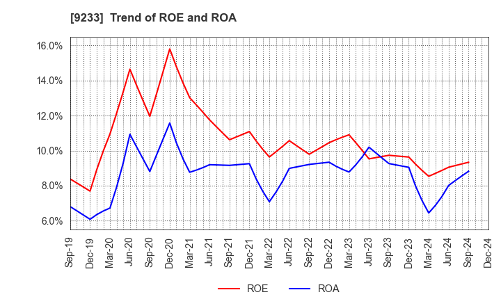 9233 Asia Air Survey Co.,Ltd.: Trend of ROE and ROA