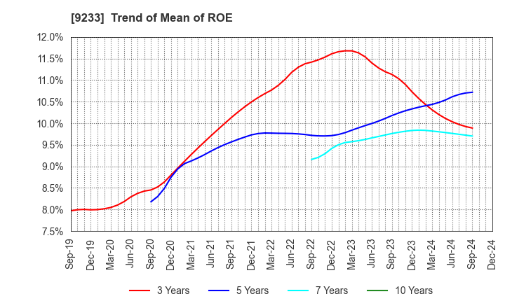 9233 Asia Air Survey Co.,Ltd.: Trend of Mean of ROE