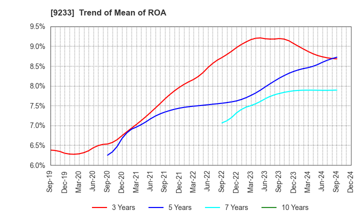 9233 Asia Air Survey Co.,Ltd.: Trend of Mean of ROA