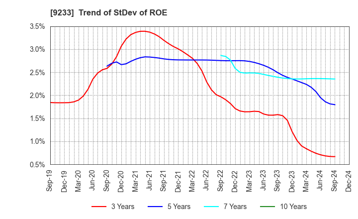 9233 Asia Air Survey Co.,Ltd.: Trend of StDev of ROE