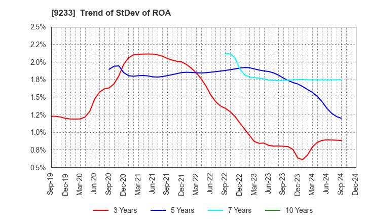 9233 Asia Air Survey Co.,Ltd.: Trend of StDev of ROA