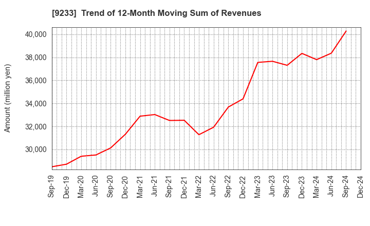 9233 Asia Air Survey Co.,Ltd.: Trend of 12-Month Moving Sum of Revenues