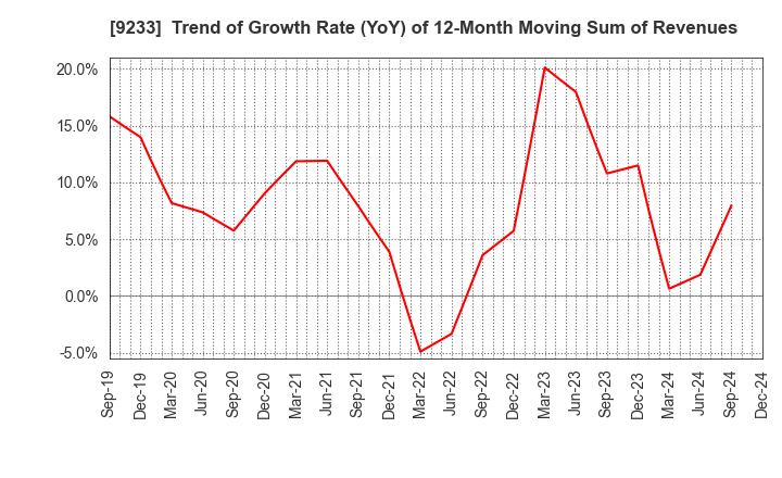 9233 Asia Air Survey Co.,Ltd.: Trend of Growth Rate (YoY) of 12-Month Moving Sum of Revenues