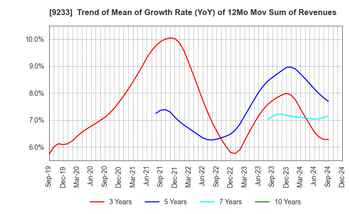 9233 Asia Air Survey Co.,Ltd.: Trend of Mean of Growth Rate (YoY) of 12Mo Mov Sum of Revenues