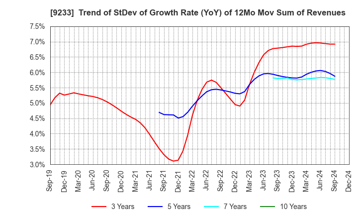 9233 Asia Air Survey Co.,Ltd.: Trend of StDev of Growth Rate (YoY) of 12Mo Mov Sum of Revenues